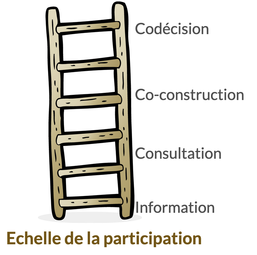 Echelle de la participation